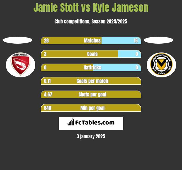 Jamie Stott vs Kyle Jameson h2h player stats