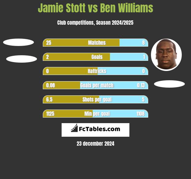 Jamie Stott vs Ben Williams h2h player stats