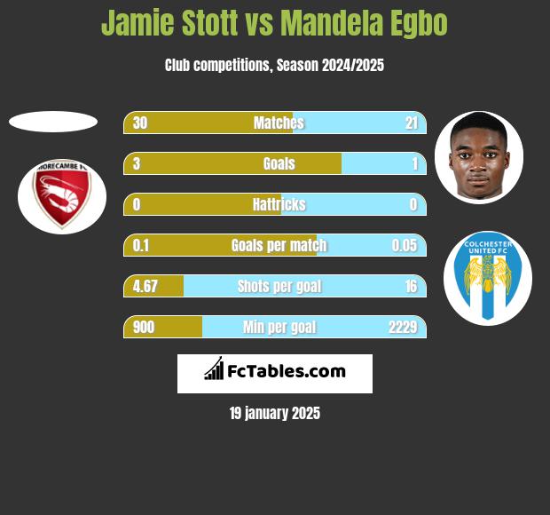 Jamie Stott vs Mandela Egbo h2h player stats