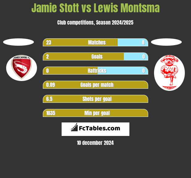 Jamie Stott vs Lewis Montsma h2h player stats