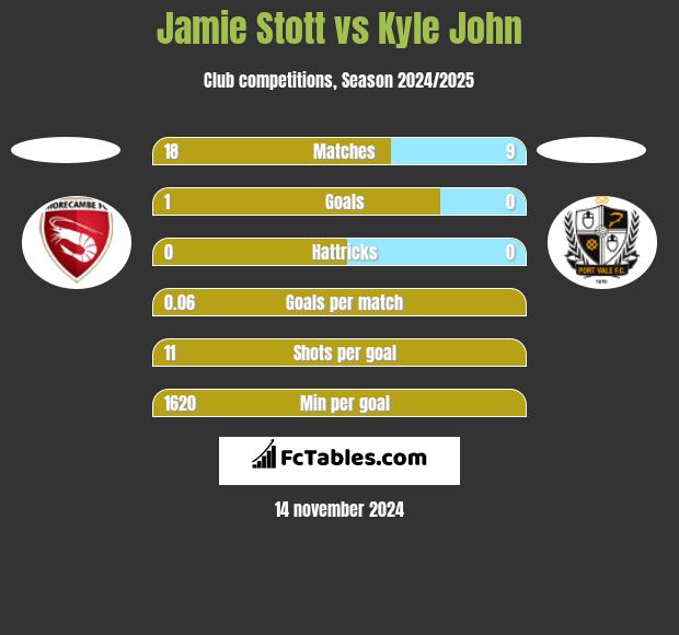 Jamie Stott vs Kyle John h2h player stats