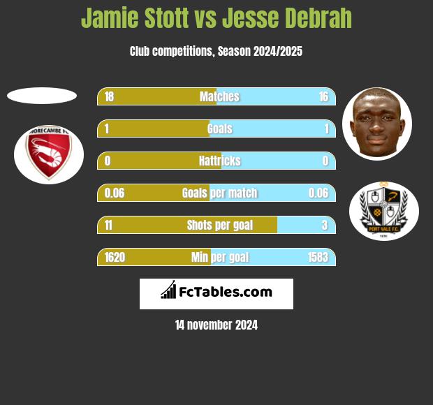 Jamie Stott vs Jesse Debrah h2h player stats