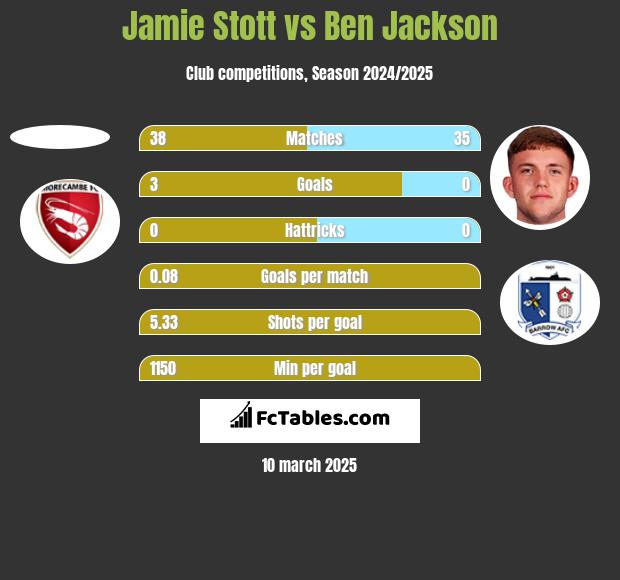 Jamie Stott vs Ben Jackson h2h player stats