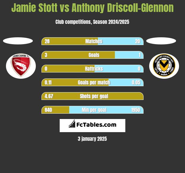 Jamie Stott vs Anthony Driscoll-Glennon h2h player stats