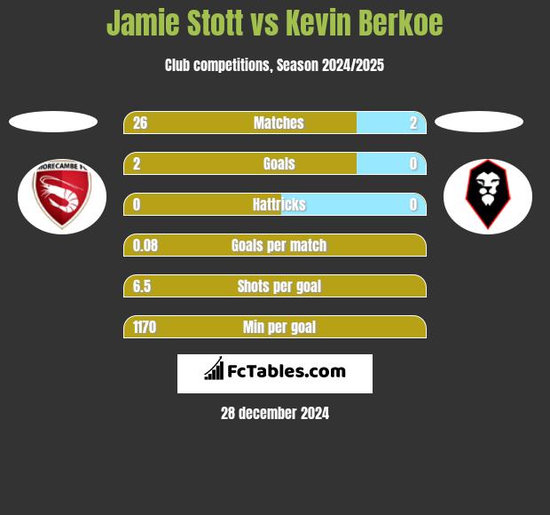 Jamie Stott vs Kevin Berkoe h2h player stats