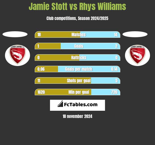 Jamie Stott vs Rhys Williams h2h player stats