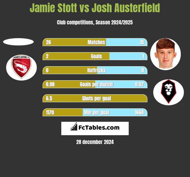 Jamie Stott vs Josh Austerfield h2h player stats