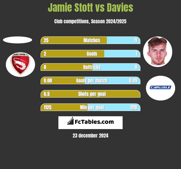 Jamie Stott vs Davies h2h player stats