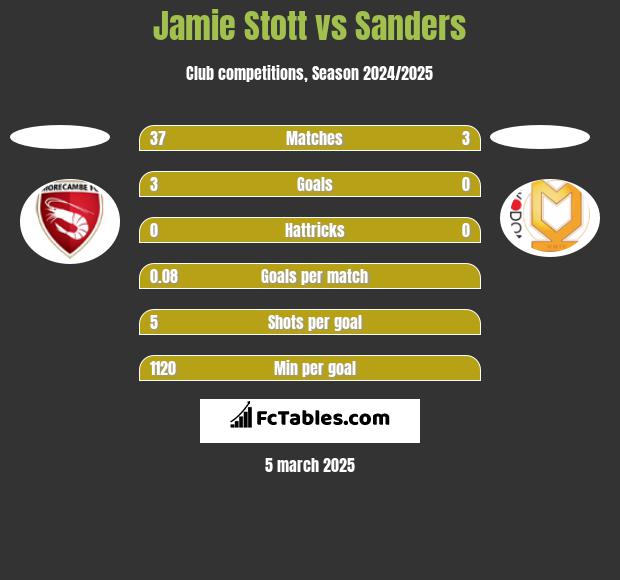 Jamie Stott vs Sanders h2h player stats