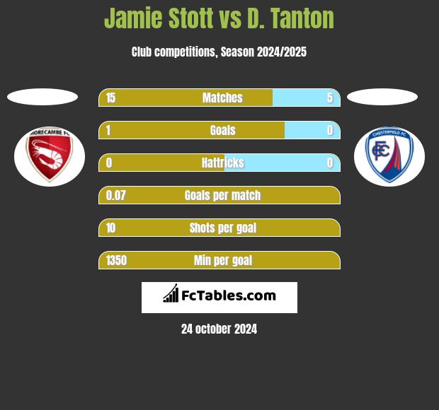 Jamie Stott vs D. Tanton h2h player stats