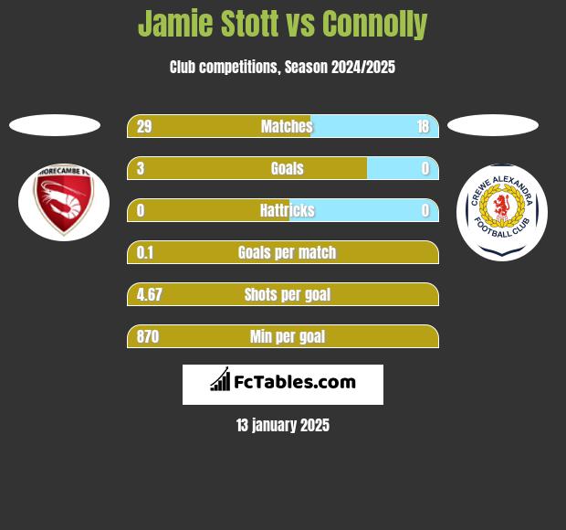 Jamie Stott vs Connolly h2h player stats