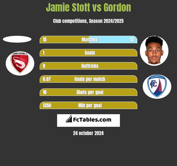 Jamie Stott vs Gordon h2h player stats