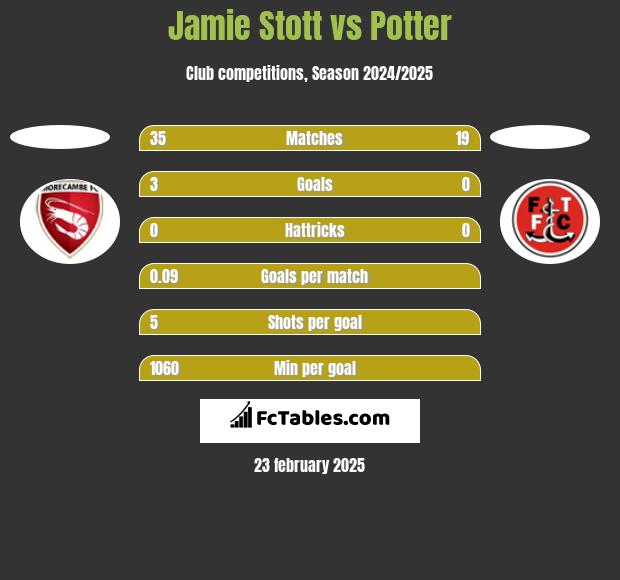 Jamie Stott vs Potter h2h player stats