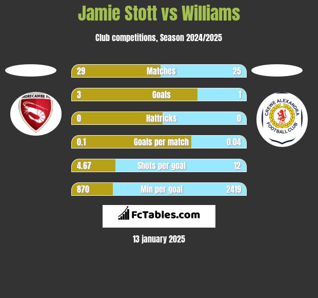 Jamie Stott vs Williams h2h player stats