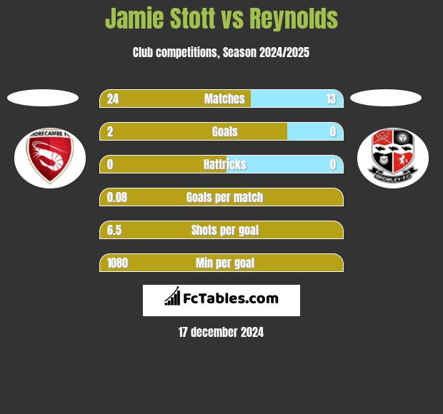 Jamie Stott vs Reynolds h2h player stats