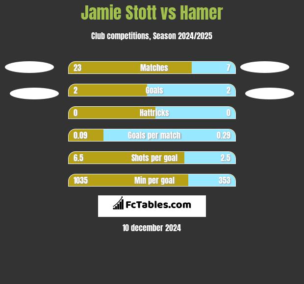 Jamie Stott vs Hamer h2h player stats