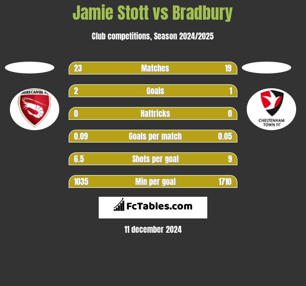 Jamie Stott vs Bradbury h2h player stats