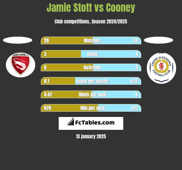 Jamie Stott vs Cooney h2h player stats