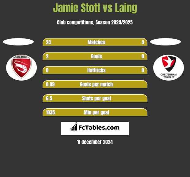 Jamie Stott vs Laing h2h player stats