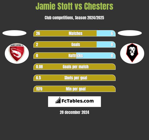 Jamie Stott vs Chesters h2h player stats