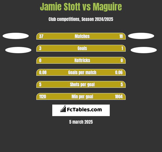 Jamie Stott vs Maguire h2h player stats