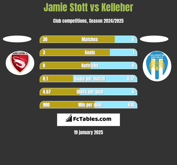 Jamie Stott vs Kelleher h2h player stats