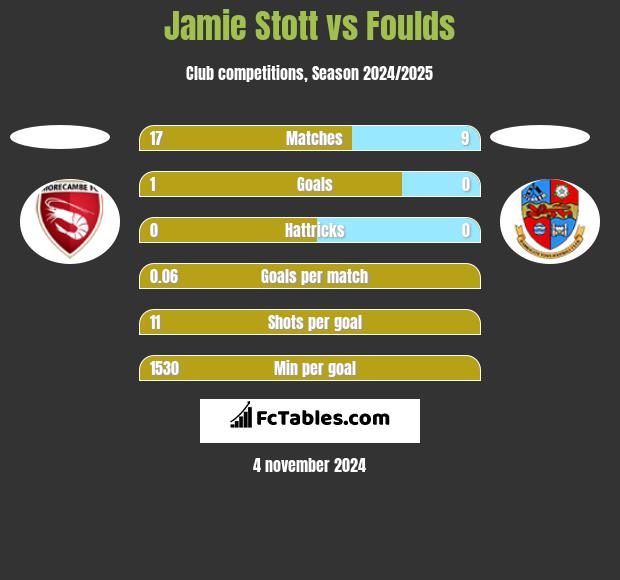 Jamie Stott vs Foulds h2h player stats