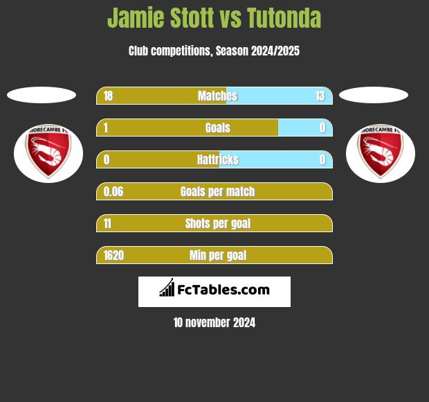 Jamie Stott vs Tutonda h2h player stats