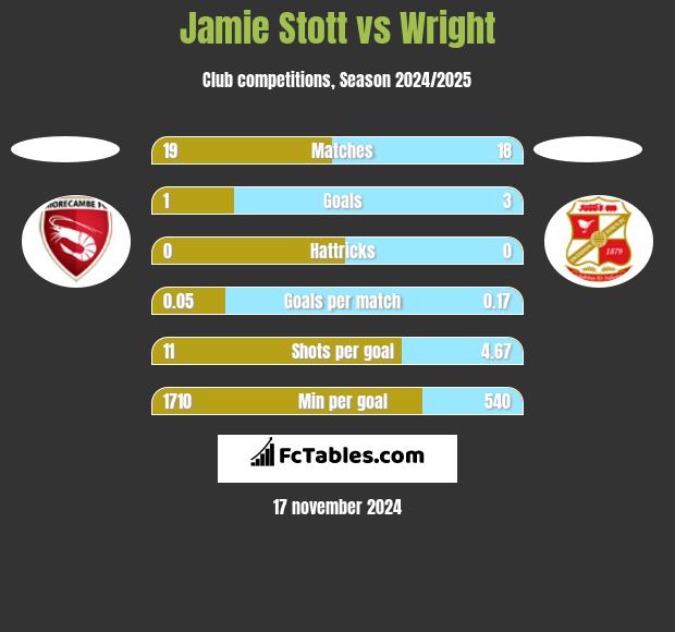 Jamie Stott vs Wright h2h player stats