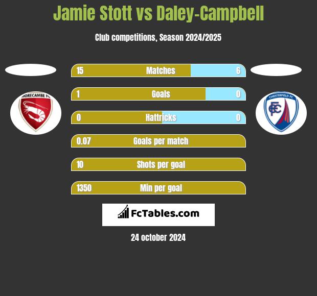 Jamie Stott vs Daley-Campbell h2h player stats