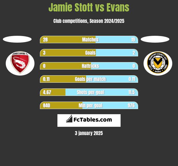 Jamie Stott vs Evans h2h player stats