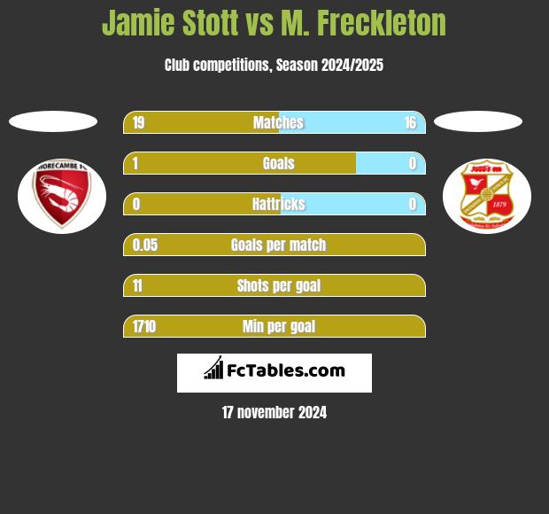 Jamie Stott vs M. Freckleton h2h player stats