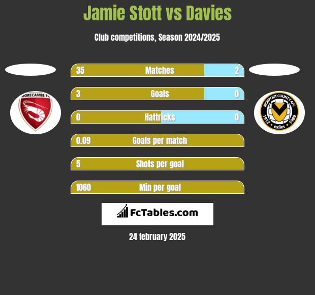 Jamie Stott vs Davies h2h player stats