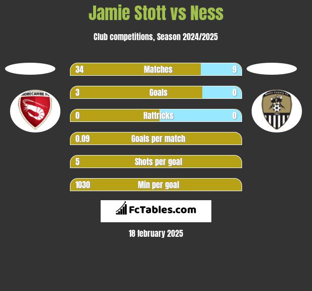 Jamie Stott vs Ness h2h player stats