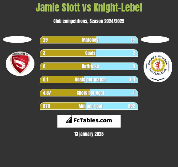 Jamie Stott vs Knight-Lebel h2h player stats