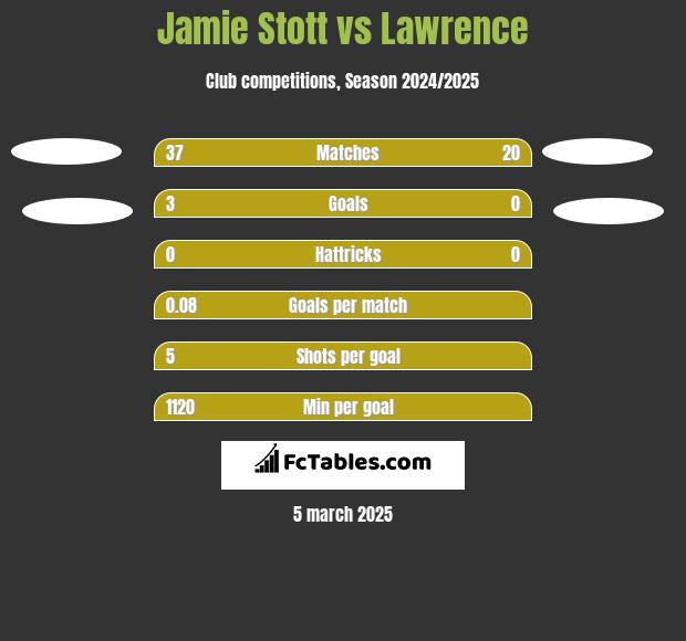 Jamie Stott vs Lawrence h2h player stats