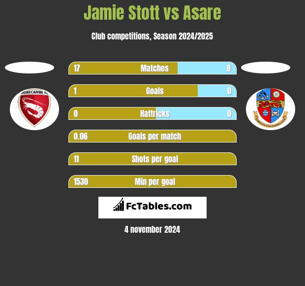 Jamie Stott vs Asare h2h player stats