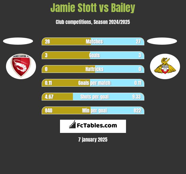 Jamie Stott vs Bailey h2h player stats