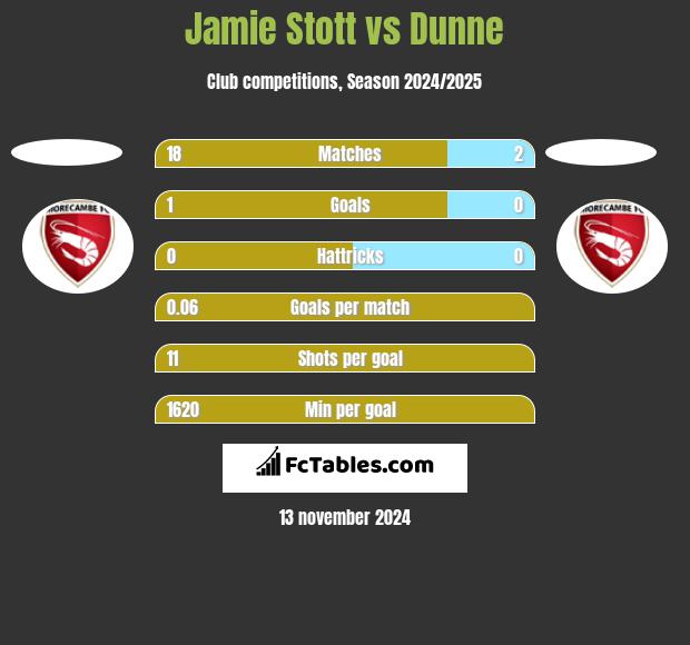 Jamie Stott vs Dunne h2h player stats