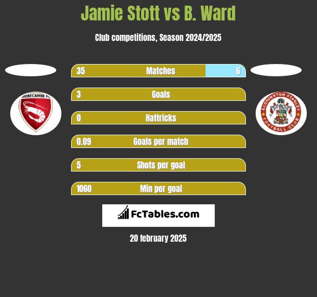 Jamie Stott vs B. Ward h2h player stats