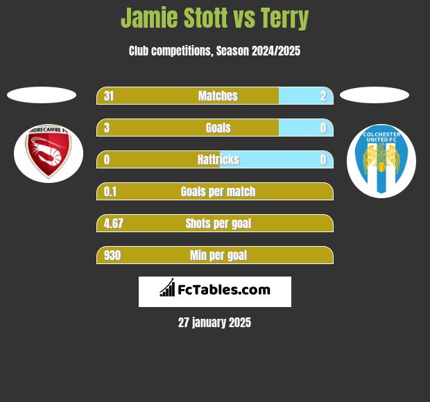 Jamie Stott vs Terry h2h player stats