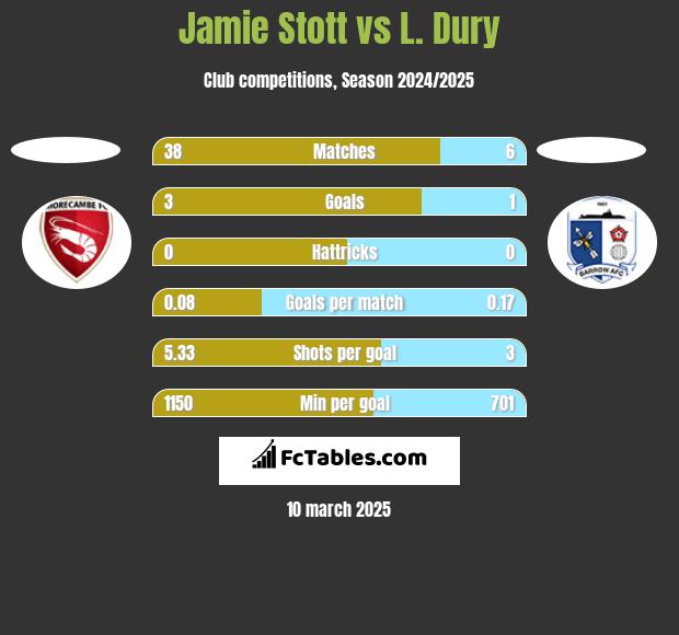 Jamie Stott vs L. Dury h2h player stats