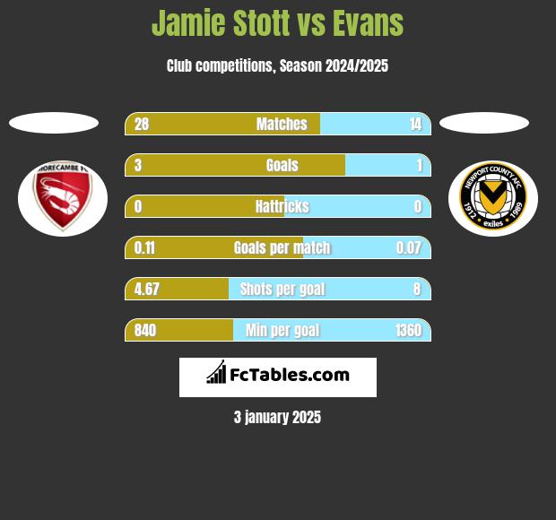 Jamie Stott vs Evans h2h player stats