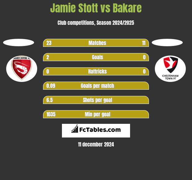 Jamie Stott vs Bakare h2h player stats