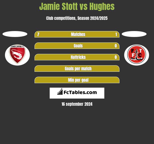 Jamie Stott vs Hughes h2h player stats