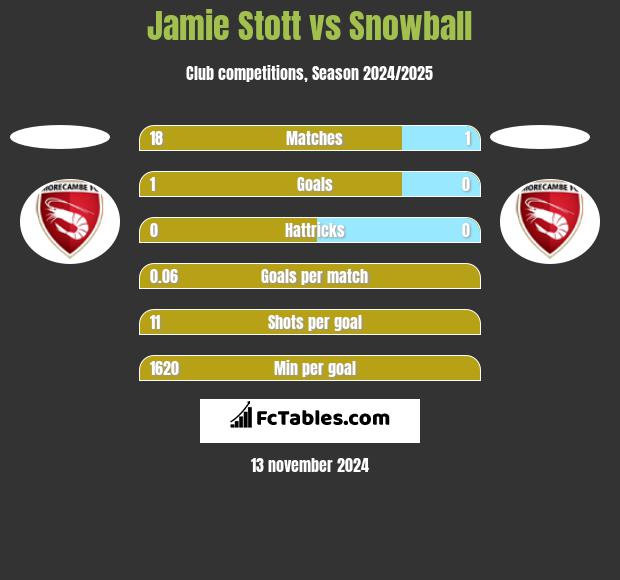 Jamie Stott vs Snowball h2h player stats