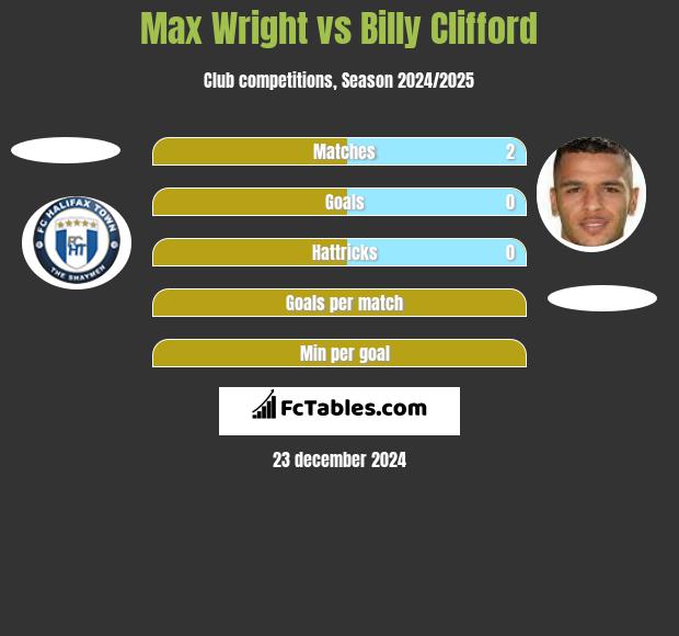 Max Wright vs Billy Clifford h2h player stats