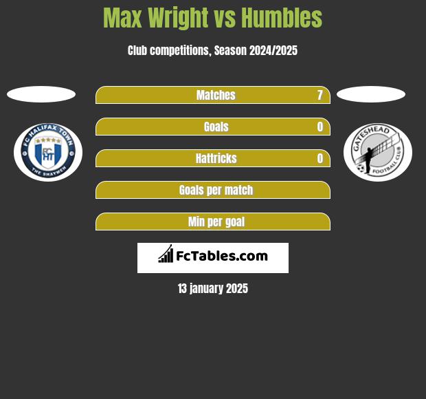 Max Wright vs Humbles h2h player stats