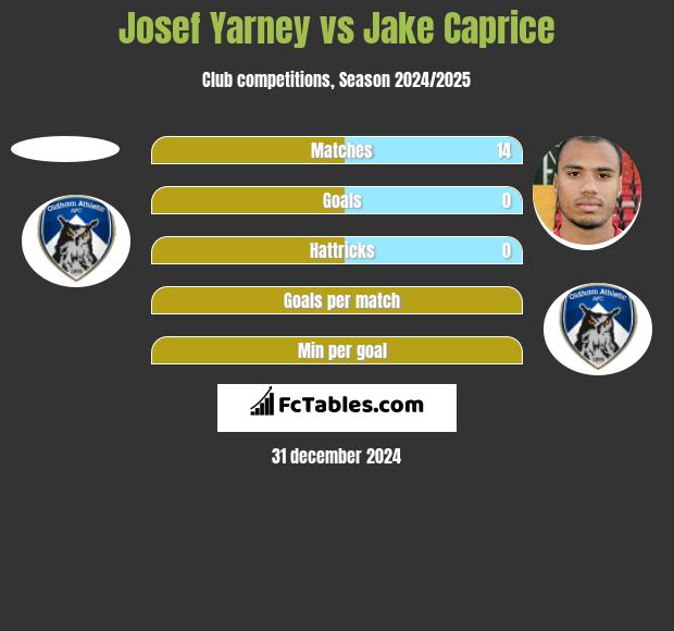 Josef Yarney vs Jake Caprice h2h player stats