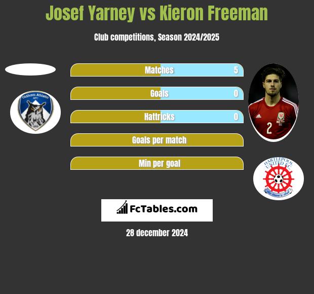 Josef Yarney vs Kieron Freeman h2h player stats